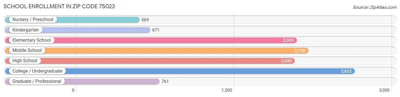 School Enrollment in Zip Code 75023