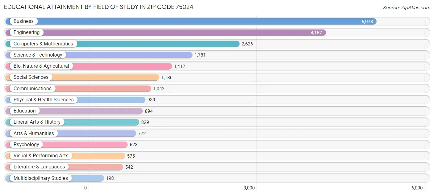 Educational Attainment by Field of Study in Zip Code 75024