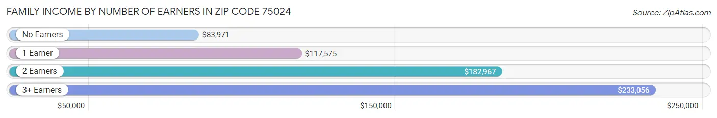 Family Income by Number of Earners in Zip Code 75024