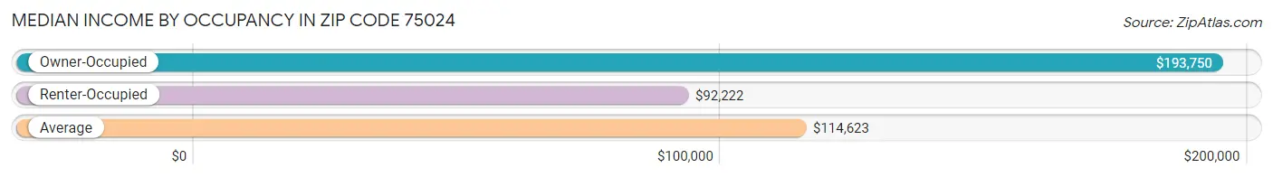 Median Income by Occupancy in Zip Code 75024