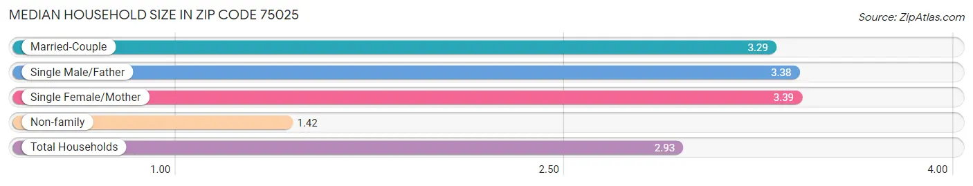 Median Household Size in Zip Code 75025