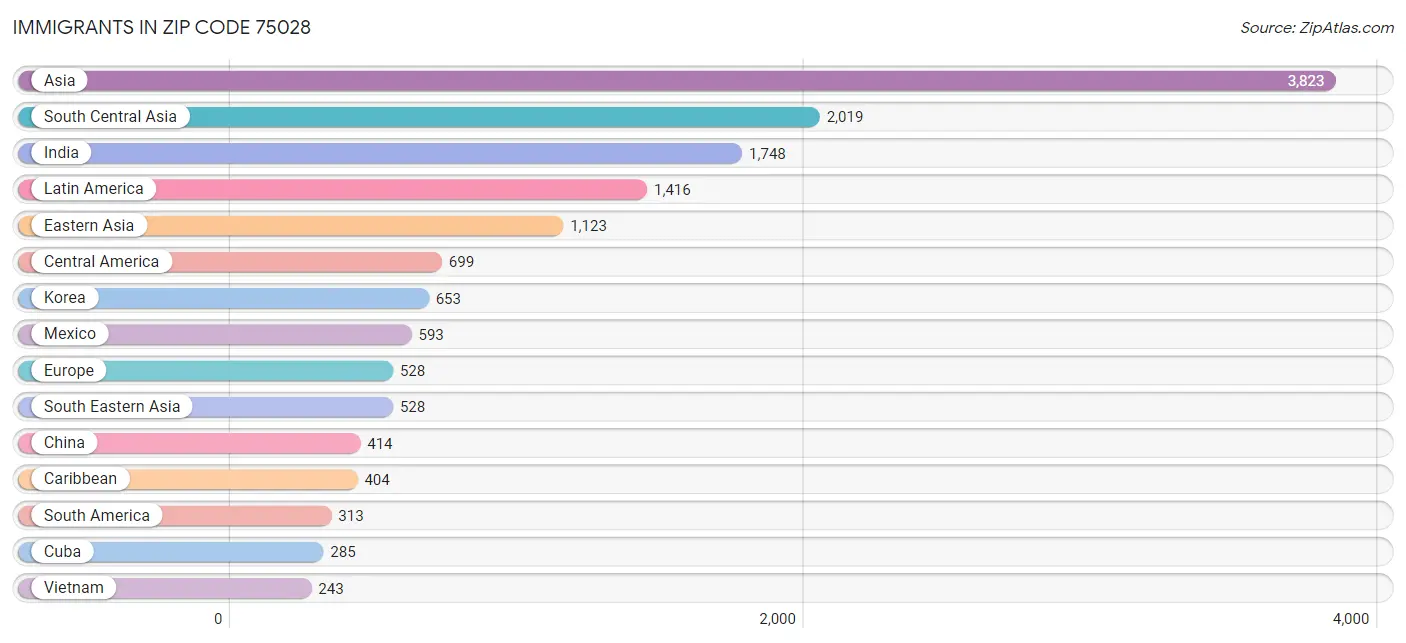 Immigrants in Zip Code 75028
