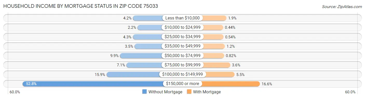 Household Income by Mortgage Status in Zip Code 75033
