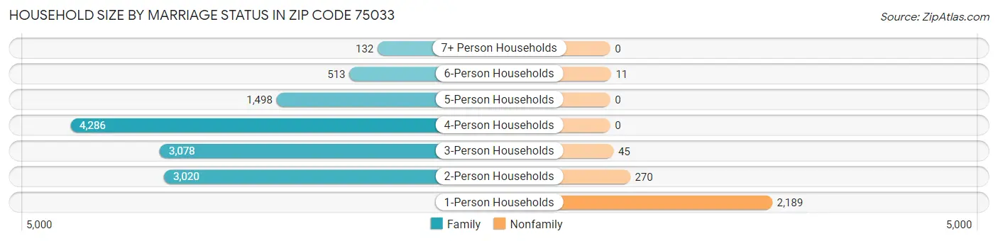 Household Size by Marriage Status in Zip Code 75033