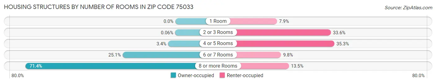 Housing Structures by Number of Rooms in Zip Code 75033