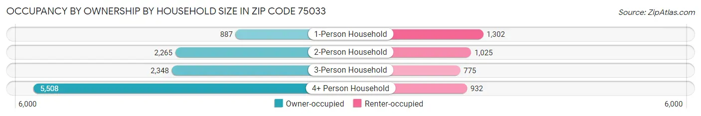 Occupancy by Ownership by Household Size in Zip Code 75033