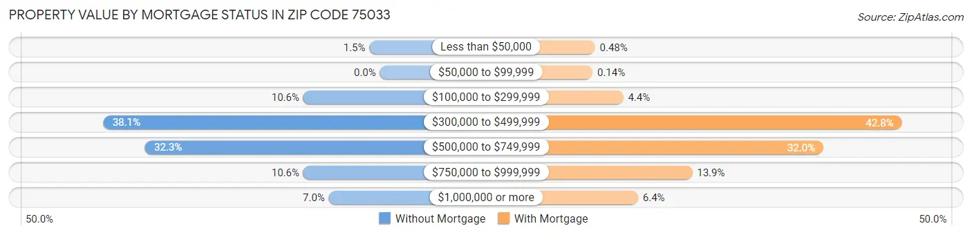 Property Value by Mortgage Status in Zip Code 75033
