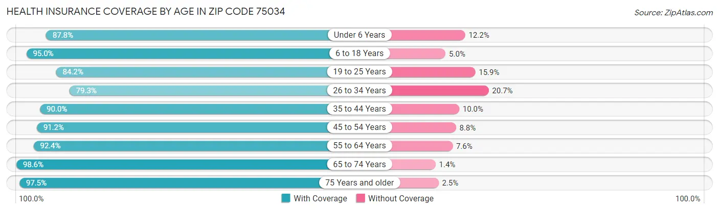 Health Insurance Coverage by Age in Zip Code 75034