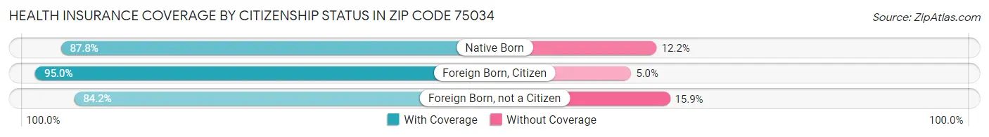 Health Insurance Coverage by Citizenship Status in Zip Code 75034