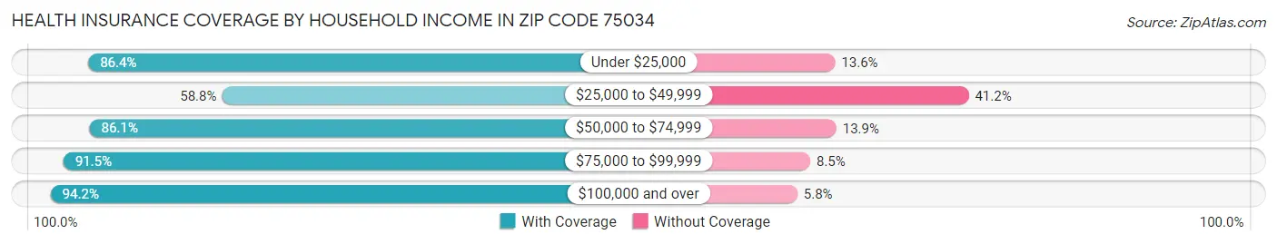 Health Insurance Coverage by Household Income in Zip Code 75034