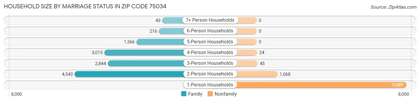 Household Size by Marriage Status in Zip Code 75034