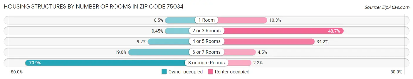 Housing Structures by Number of Rooms in Zip Code 75034