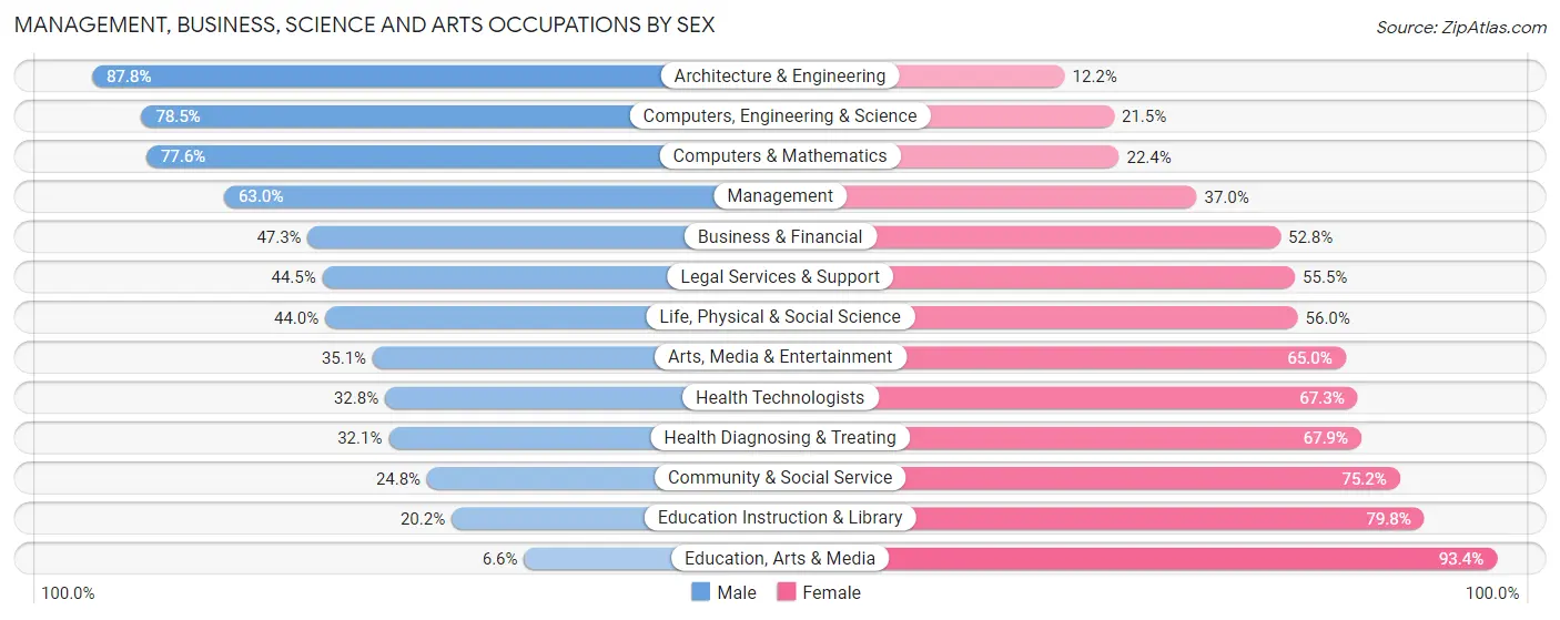 Management, Business, Science and Arts Occupations by Sex in Zip Code 75034