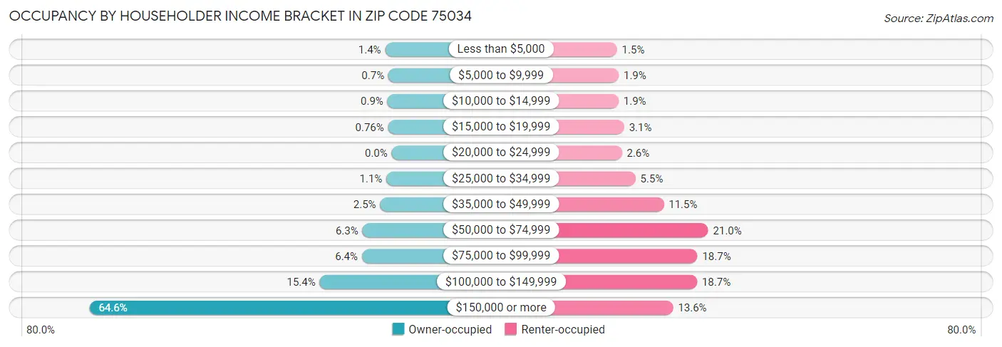 Occupancy by Householder Income Bracket in Zip Code 75034