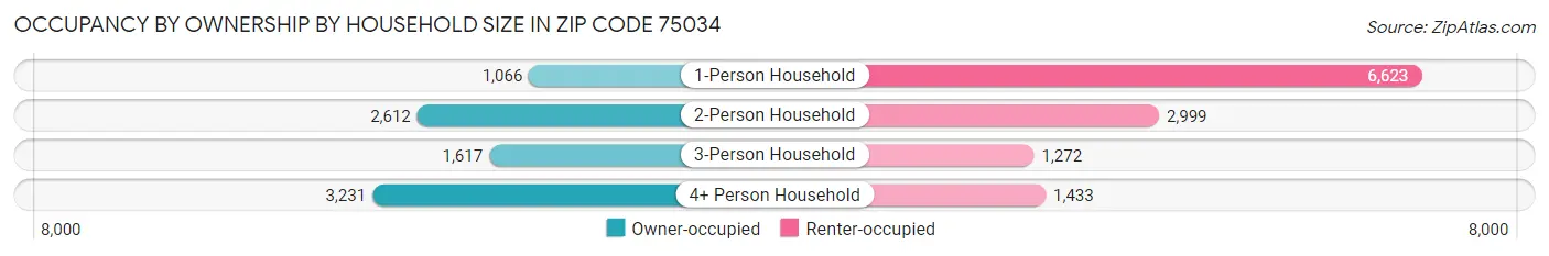 Occupancy by Ownership by Household Size in Zip Code 75034