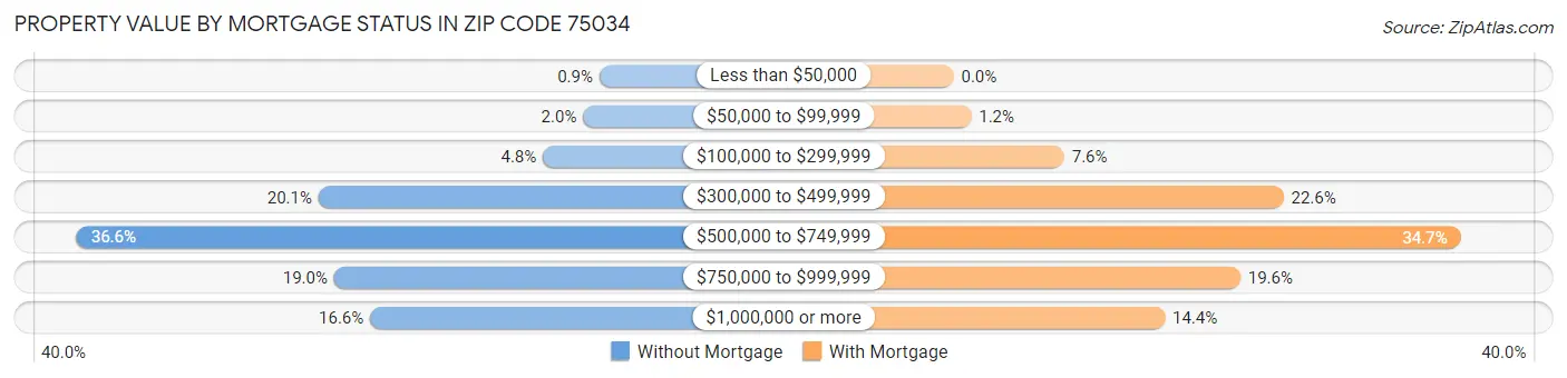 Property Value by Mortgage Status in Zip Code 75034