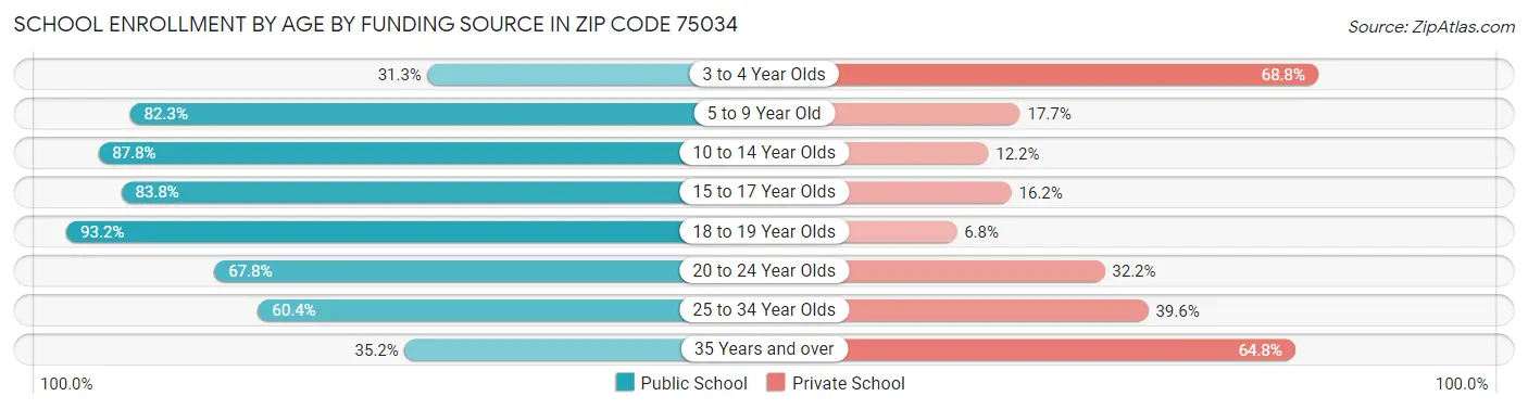School Enrollment by Age by Funding Source in Zip Code 75034