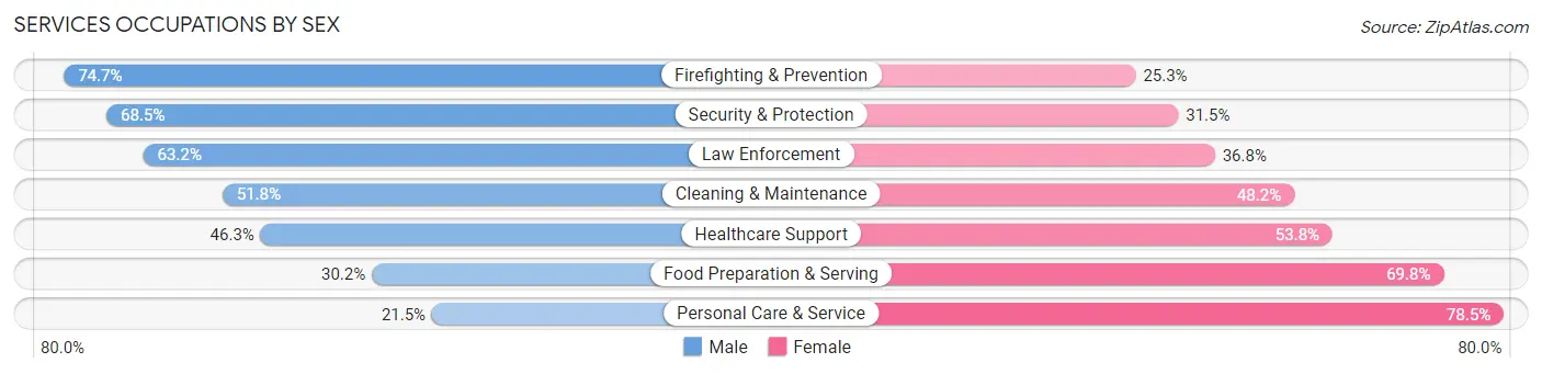 Services Occupations by Sex in Zip Code 75034