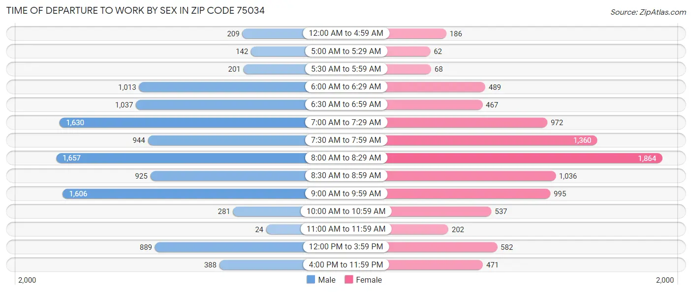 Time of Departure to Work by Sex in Zip Code 75034