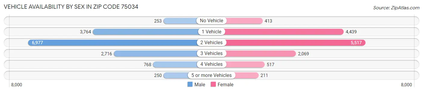 Vehicle Availability by Sex in Zip Code 75034