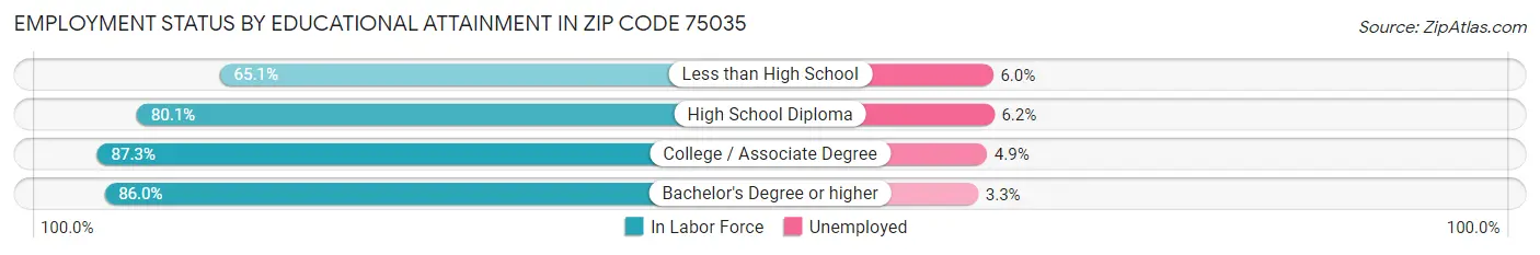 Employment Status by Educational Attainment in Zip Code 75035