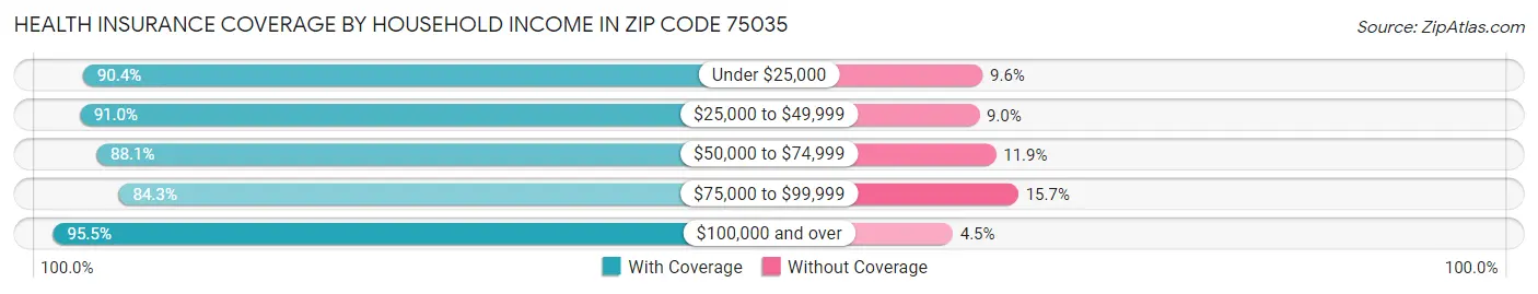 Health Insurance Coverage by Household Income in Zip Code 75035