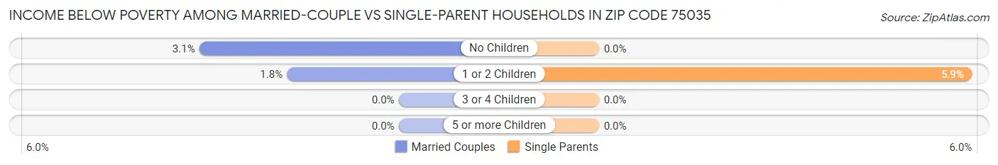 Income Below Poverty Among Married-Couple vs Single-Parent Households in Zip Code 75035