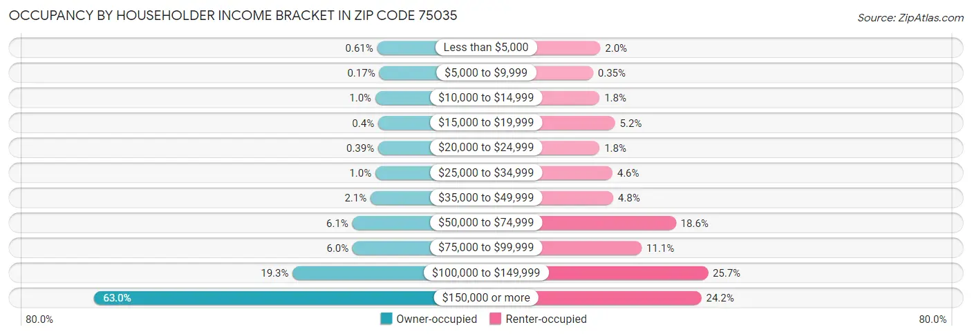 Occupancy by Householder Income Bracket in Zip Code 75035