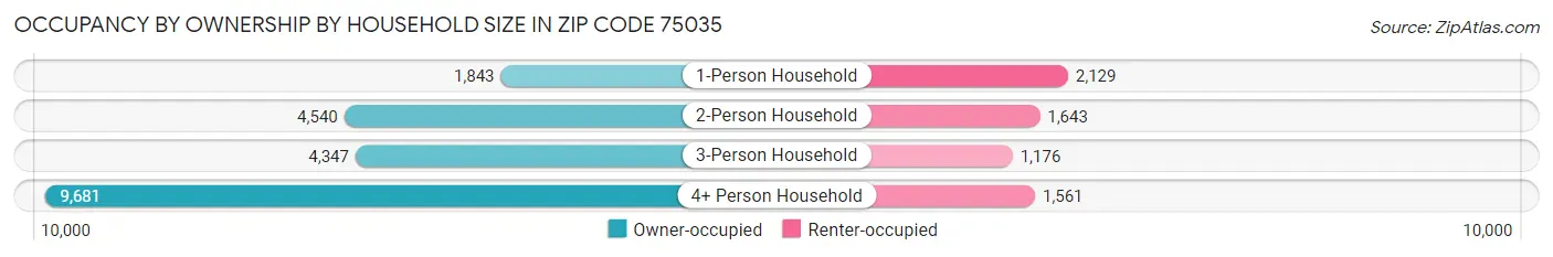 Occupancy by Ownership by Household Size in Zip Code 75035