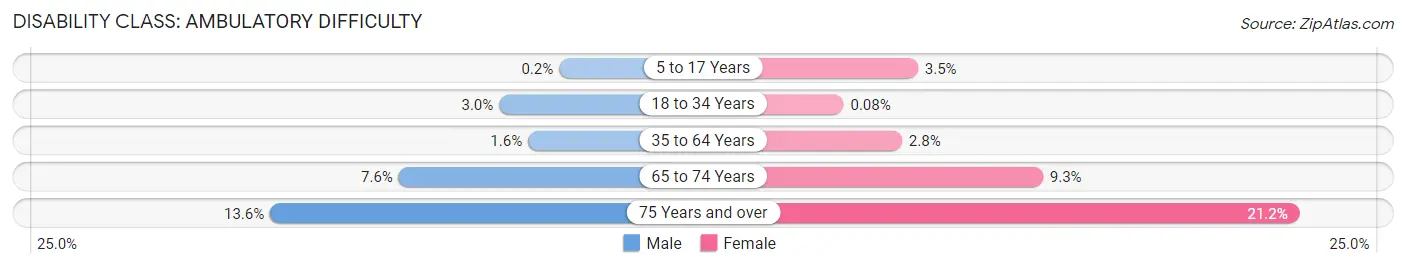 Disability in Zip Code 75036: <span>Ambulatory Difficulty</span>