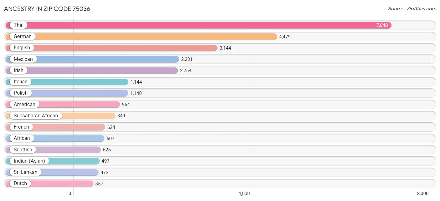 Ancestry in Zip Code 75036