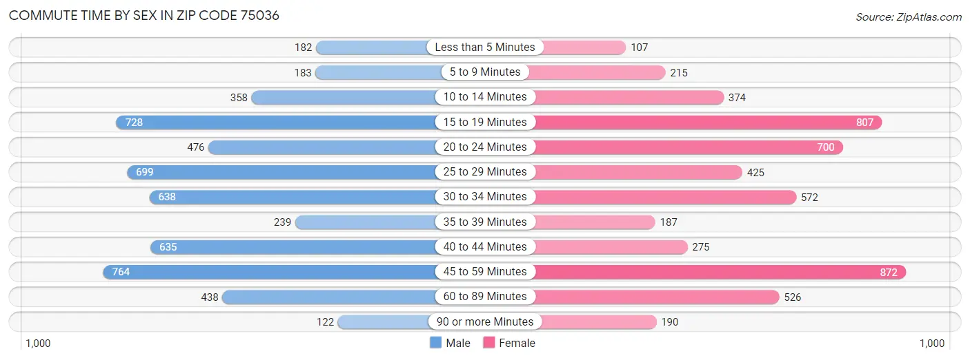 Commute Time by Sex in Zip Code 75036