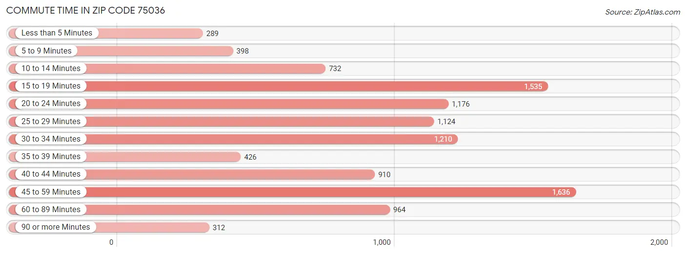 Commute Time in Zip Code 75036