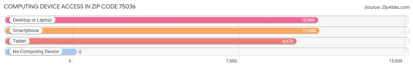 Computing Device Access in Zip Code 75036