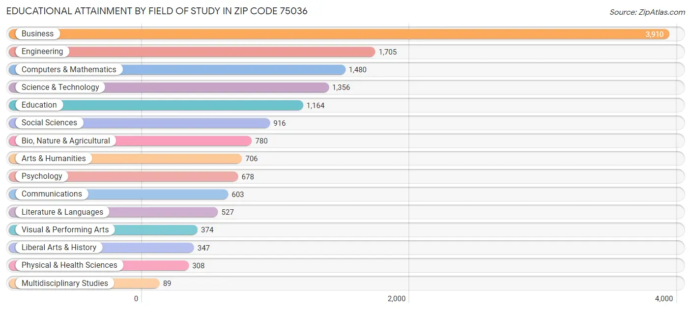 Educational Attainment by Field of Study in Zip Code 75036