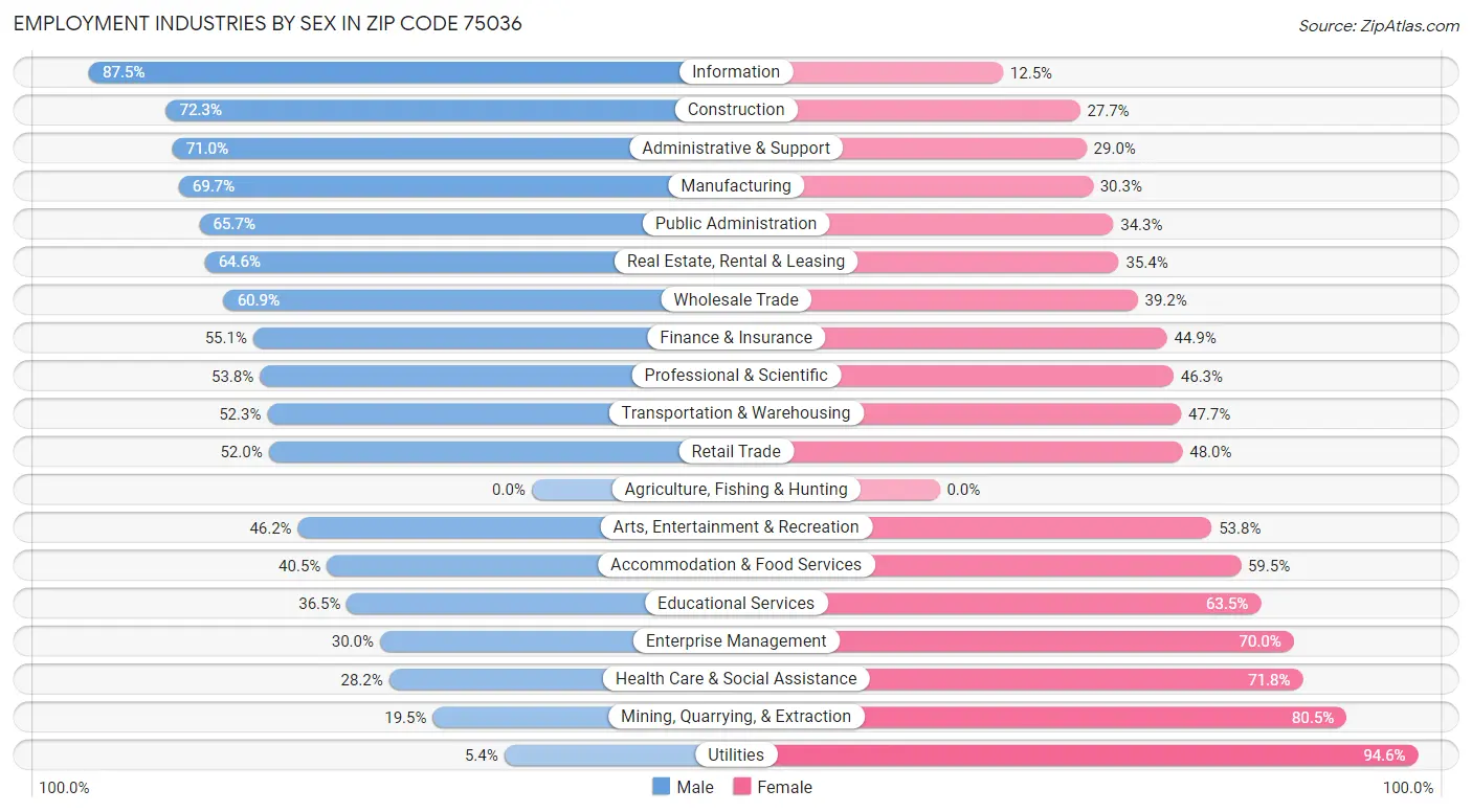 Employment Industries by Sex in Zip Code 75036