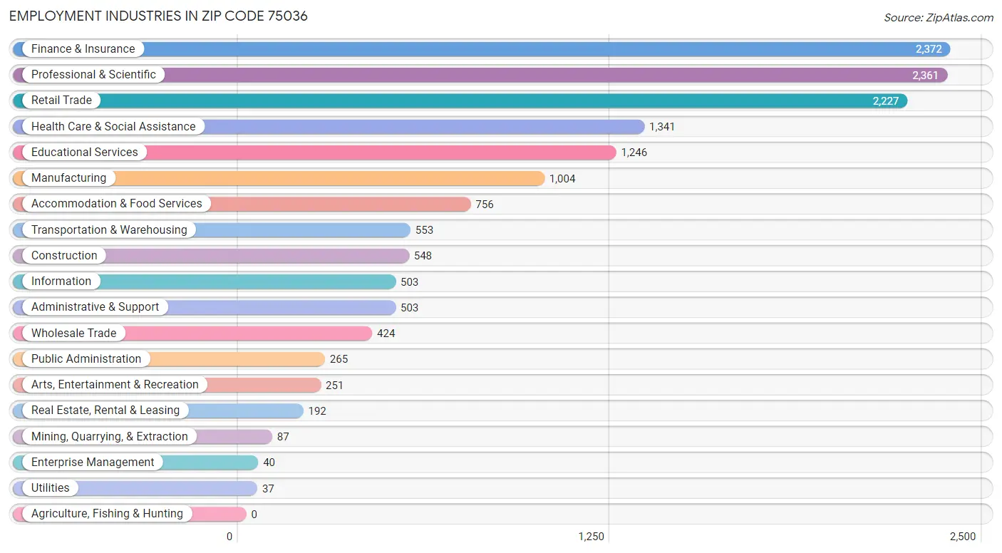 Employment Industries in Zip Code 75036