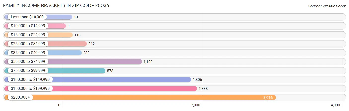 Family Income Brackets in Zip Code 75036