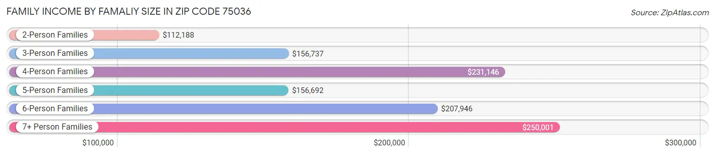 Family Income by Famaliy Size in Zip Code 75036