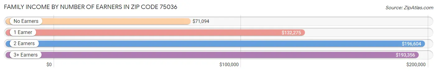 Family Income by Number of Earners in Zip Code 75036