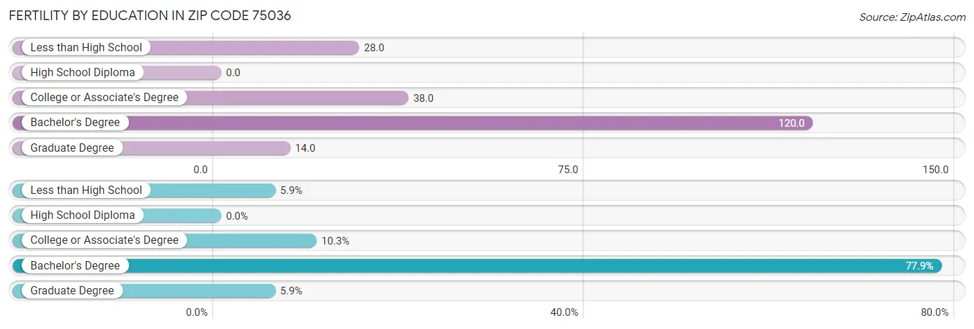 Female Fertility by Education Attainment in Zip Code 75036