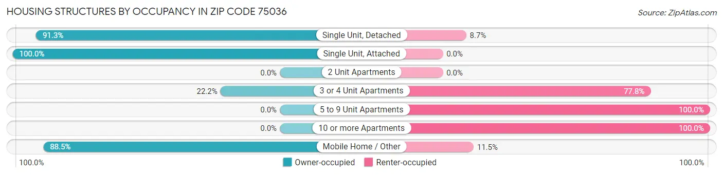 Housing Structures by Occupancy in Zip Code 75036