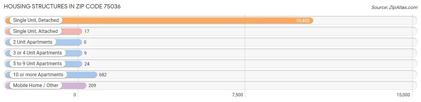 Housing Structures in Zip Code 75036