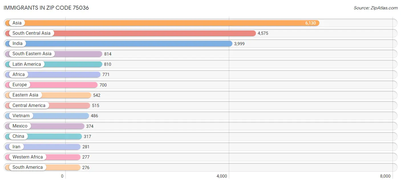 Immigrants in Zip Code 75036