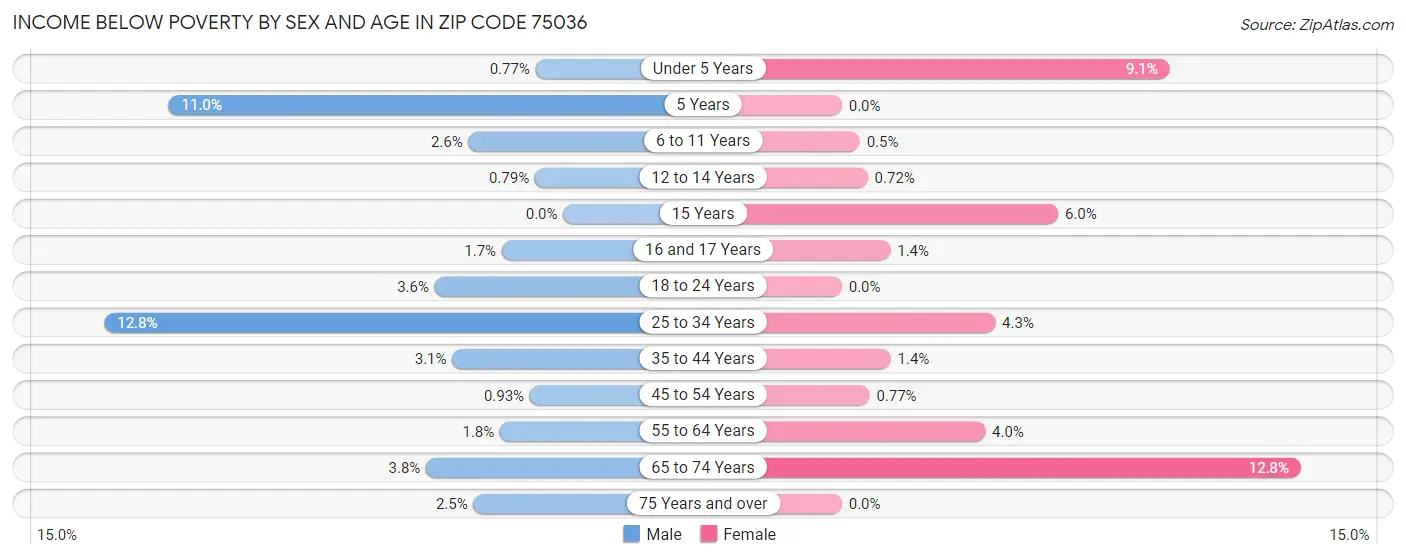 Income Below Poverty by Sex and Age in Zip Code 75036