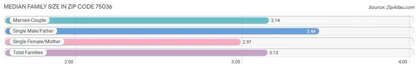 Median Family Size in Zip Code 75036