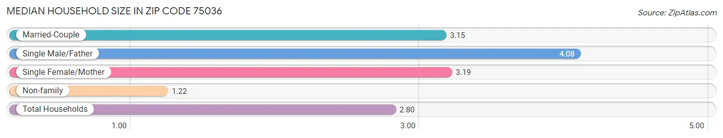 Median Household Size in Zip Code 75036