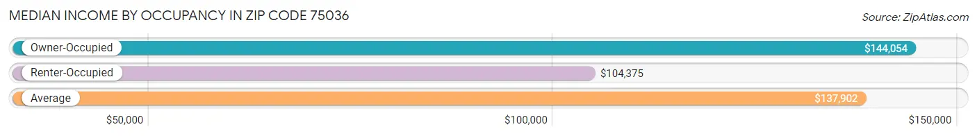 Median Income by Occupancy in Zip Code 75036