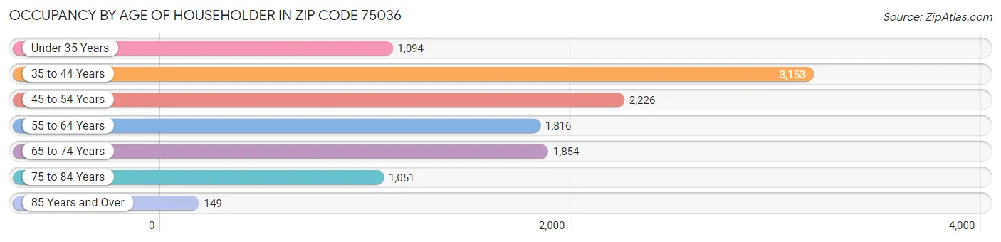 Occupancy by Age of Householder in Zip Code 75036