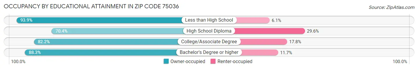 Occupancy by Educational Attainment in Zip Code 75036